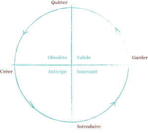 Schéma explicatif du paradigme d'Ariane, outil de pilotage dynamique pour l'accompagnement des entreprises et des individus par du Mouvement et des Hommes